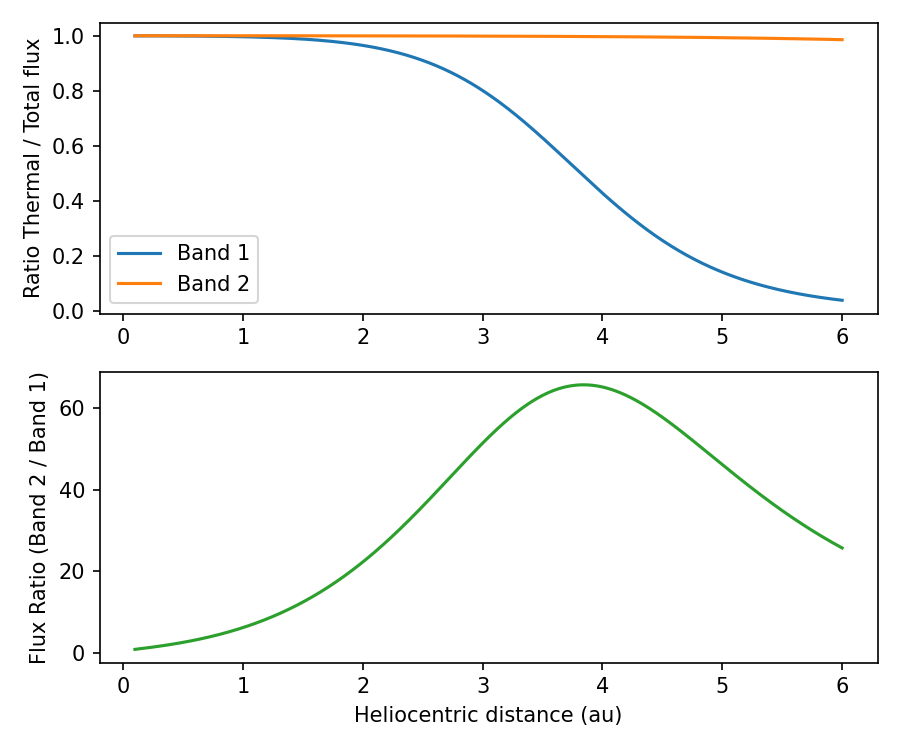 NEATM flux ratio as a function of Heliocentric distance.