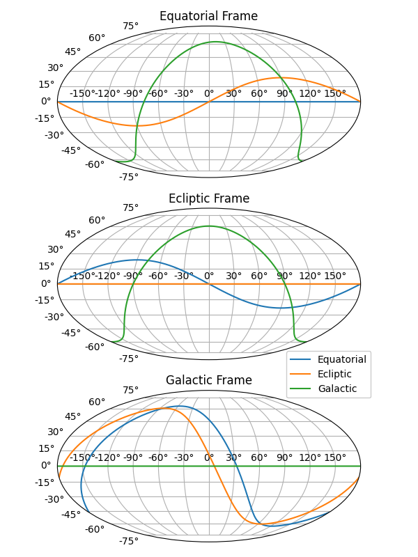 Conversions between reference frames.