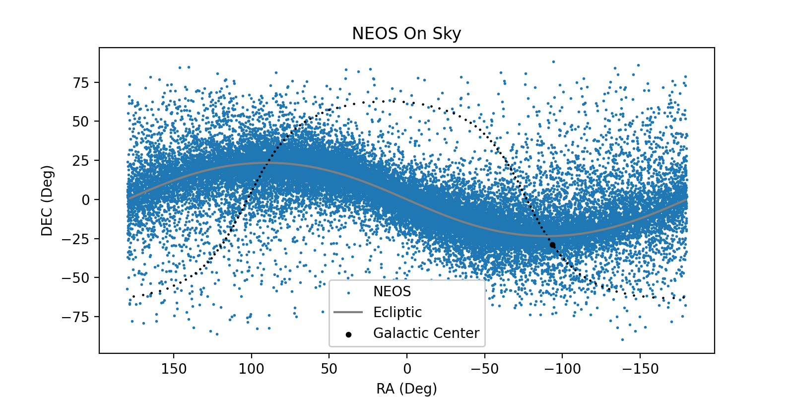 NEOS On Sky