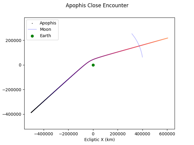 Apophis Close Encounter