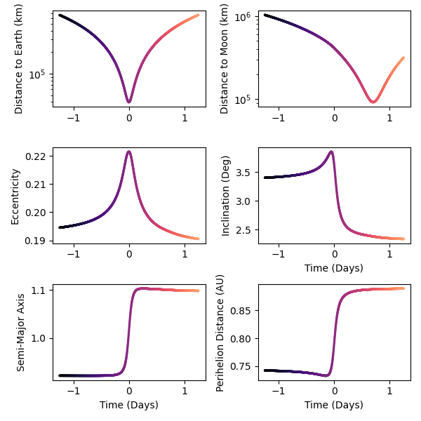 plot close approach