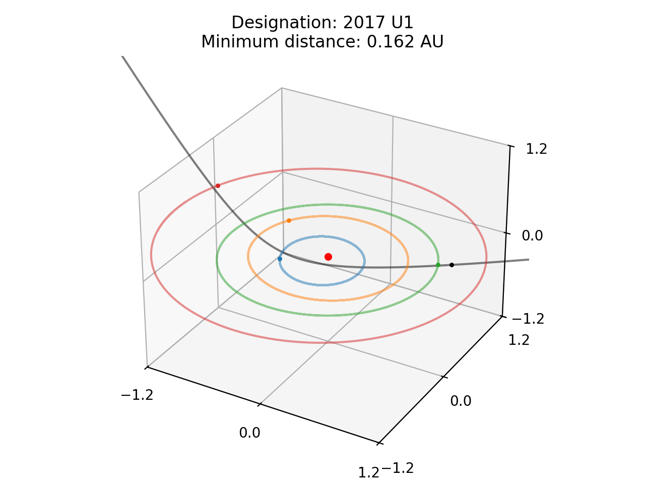 Designation: 2017 U1 Minimum distance: 0.162 AU