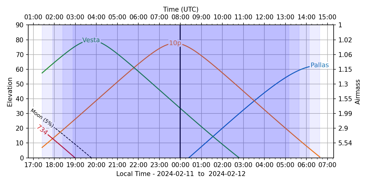 plot elevation