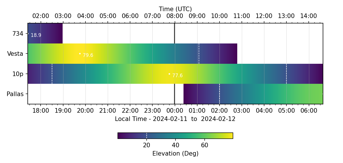 plot elevation