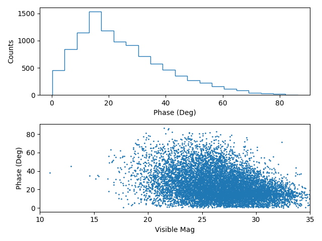 plot phases