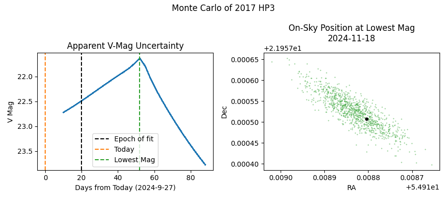 Monte Carlo of 2017 HP3, Apparent V-Mag Uncertainty, On-Sky Position at Lowest Mag 2024-11-18