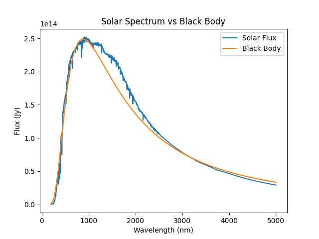 Solar Spectrum vs Black Body